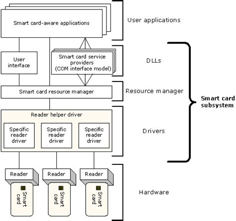 win32 smart card api|Smart Card Resource Manager API .